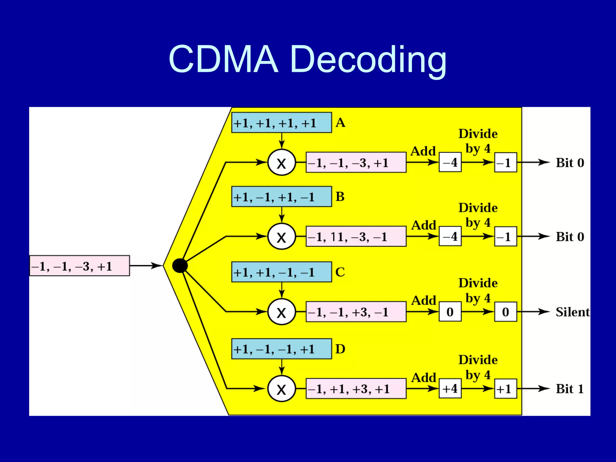 CDMA Decoding 
 