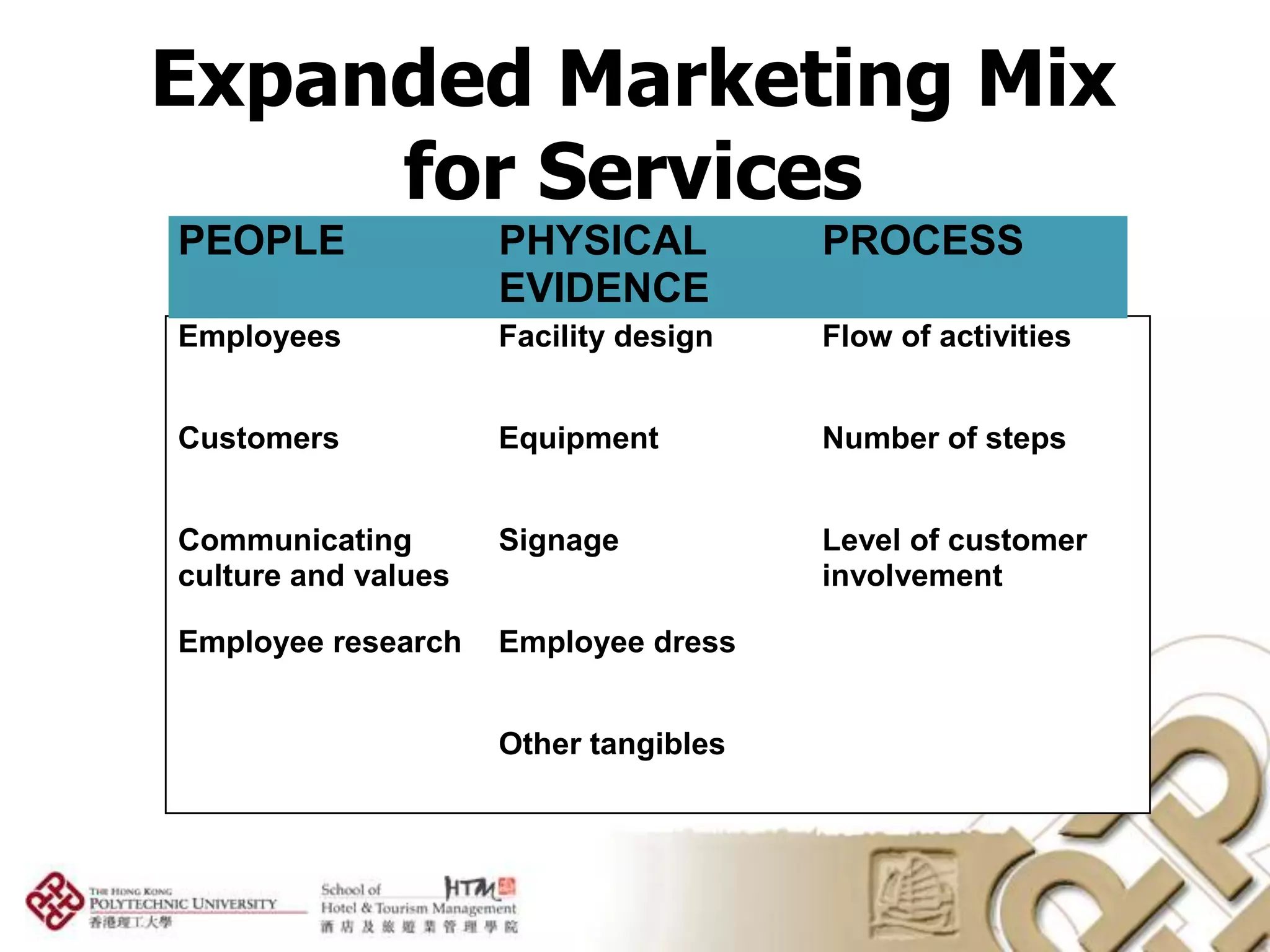 Expanded Marketing Mix
     for Services
PEOPLE               PHYSICAL          PROCESS
                     EVIDENCE
Employees            Facility design   Flow of activities


Customers            Equipment         Number of steps


Communicating        Signage           Level of customer
culture and values                     involvement

Employee research    Employee dress


                     Other tangibles
 