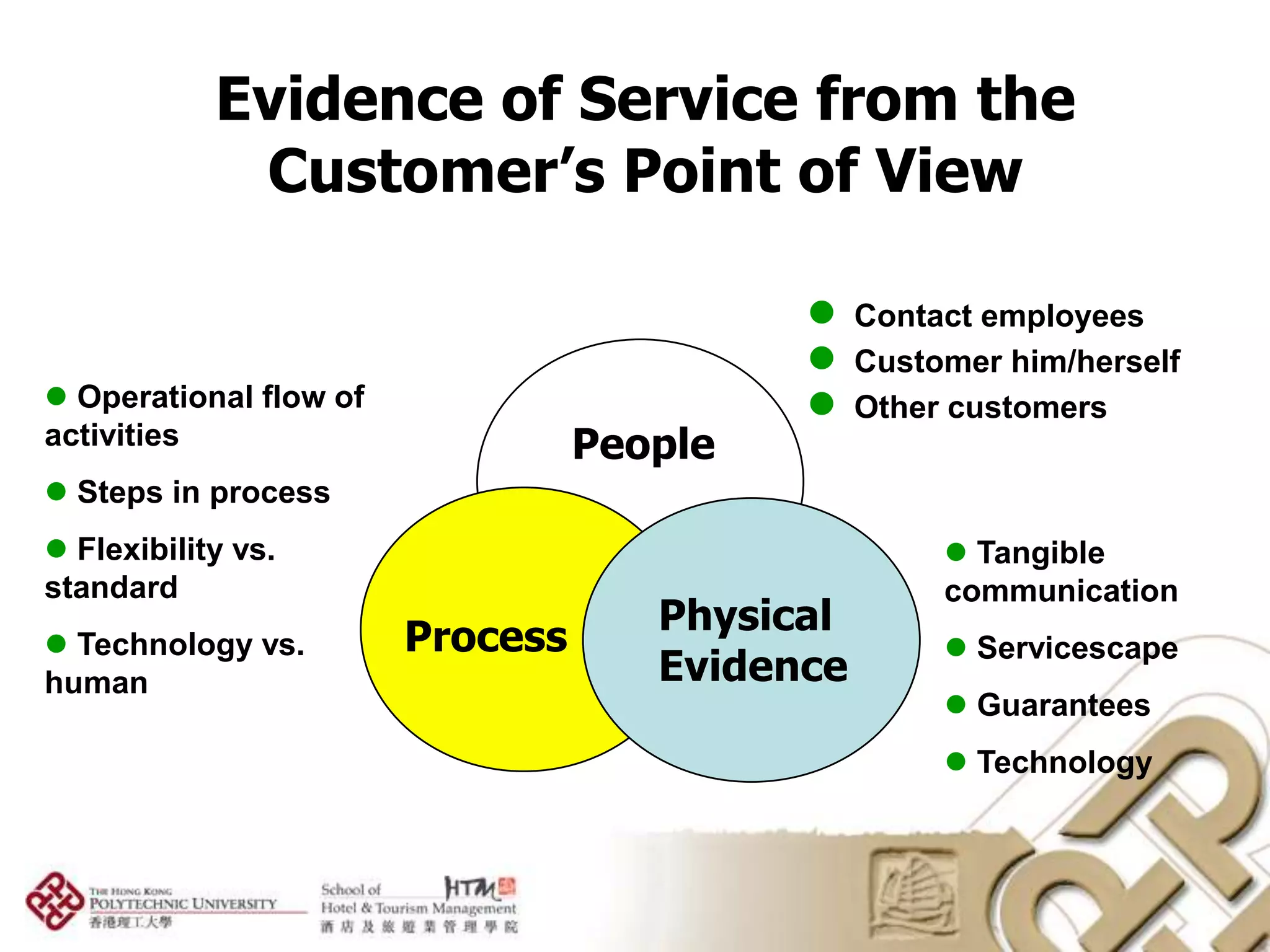 Evidence of Service from the
             Customer’s Point of View

                                               Contact employees
                                               Customer him/herself
 Operational flow of                          Other customers
activities                        People
 Steps in process
 Flexibility vs.                                     Tangible
standard                                             communication
                                     Physical
 Technology vs.        Process                       Servicescape
human                                Evidence
                                                      Guarantees
                                                      Technology
 