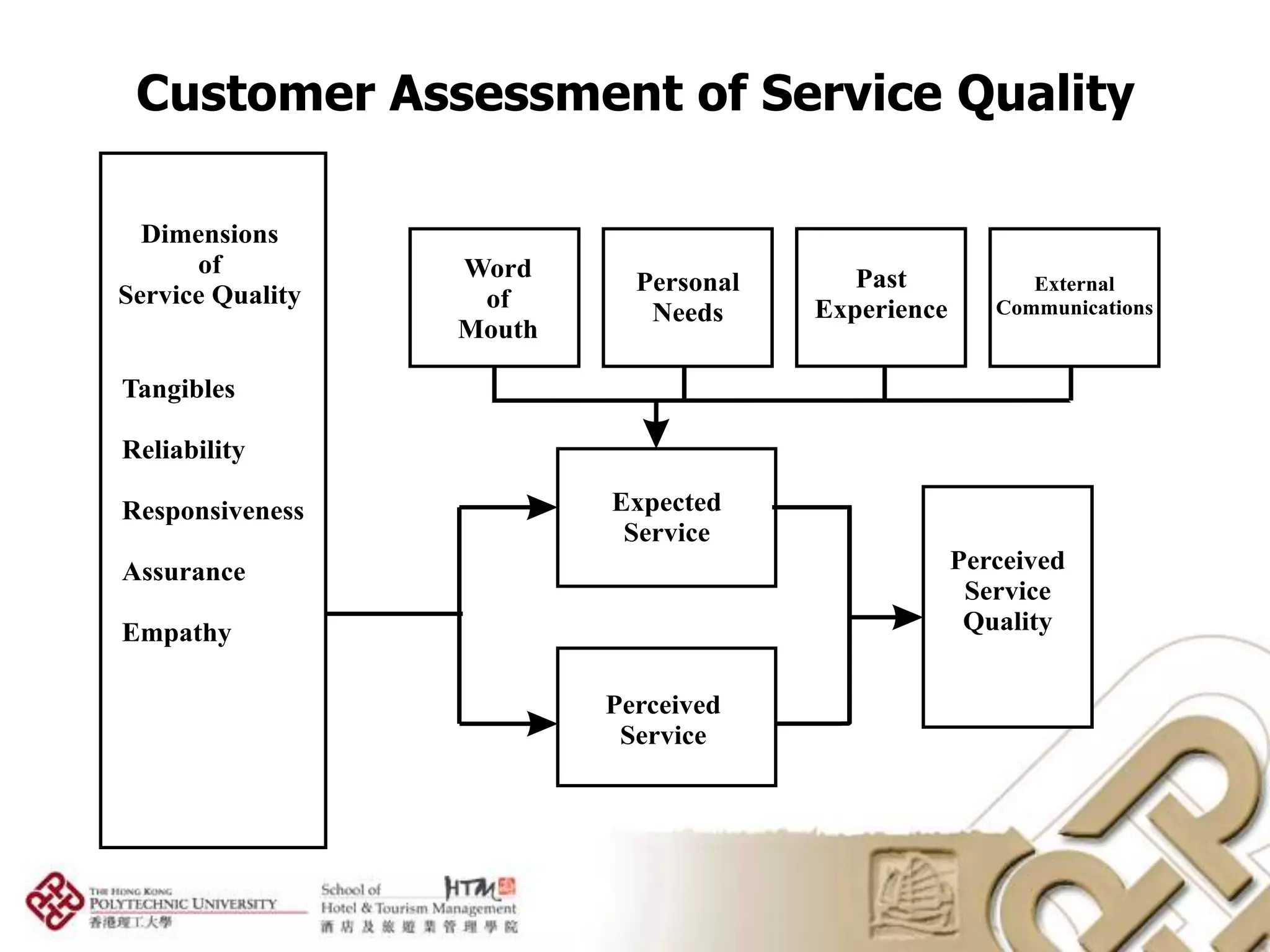 Customer Assessment of Service Quality
 