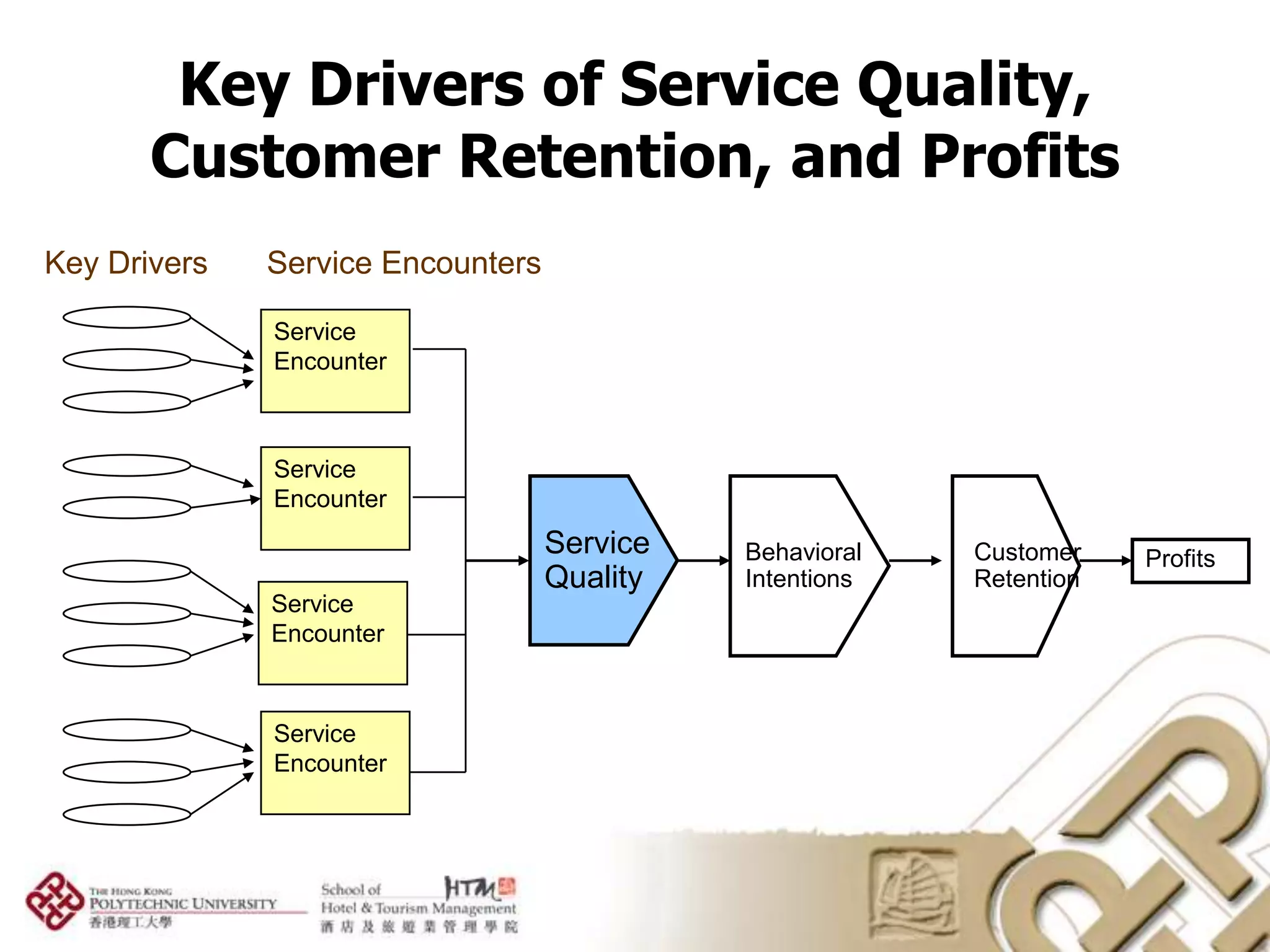 Key Drivers of Service Quality,
       Customer Retention, and Profits
Key Drivers   Service Encounters

              Service
              Encounter



              Service
              Encounter
                                   Service   Behavioral   Customer    Profits
                                   Quality   Intentions   Retention
              Service
              Encounter



              Service
              Encounter
 