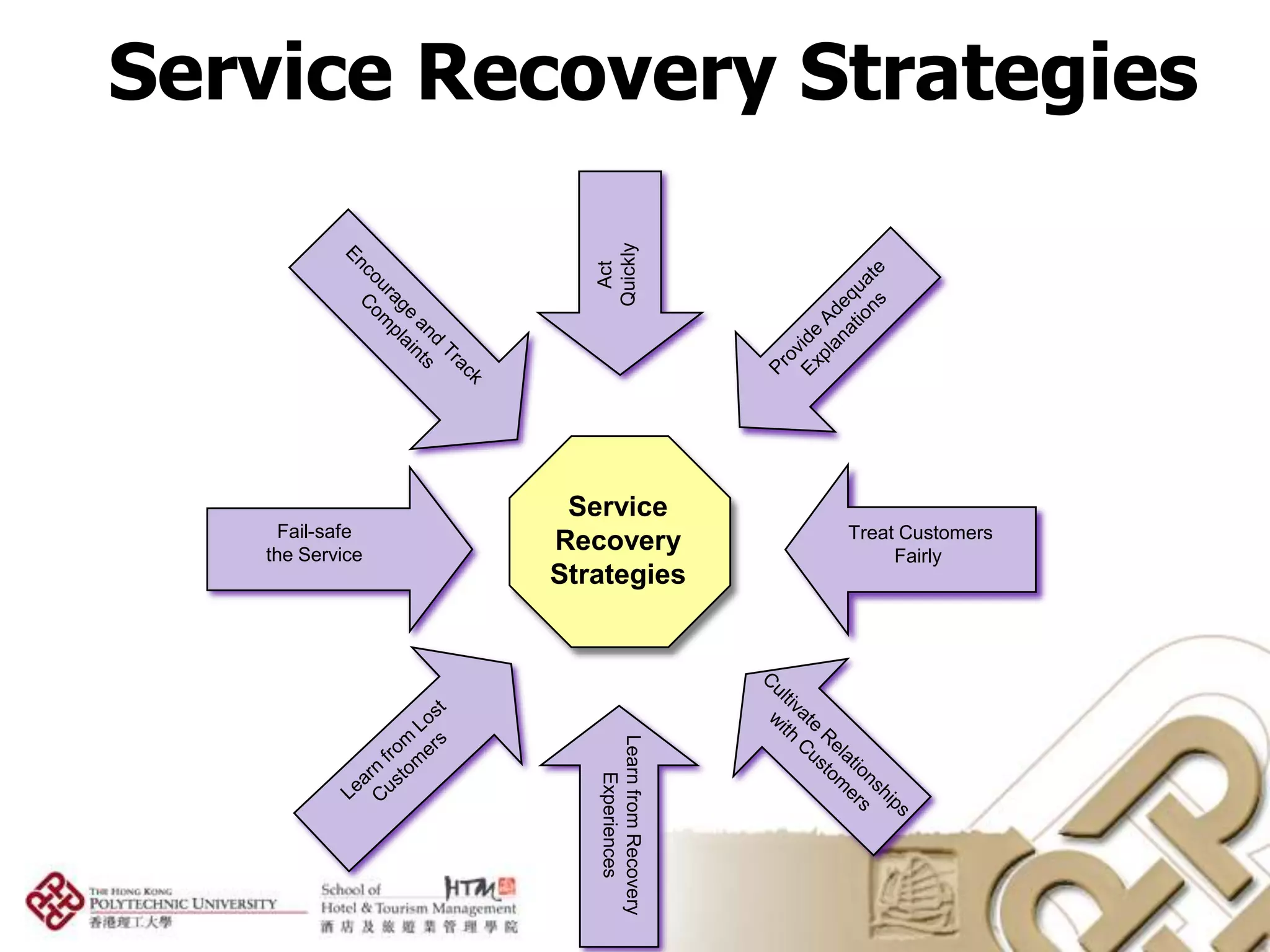 Service Recovery Strategies




                    Quickly
                     Act
                  Service
     Fail-safe                            Treat Customers
   the Service
                 Recovery                      Fairly
                 Strategies
                    Learn from Recovery
                        Experiences
 