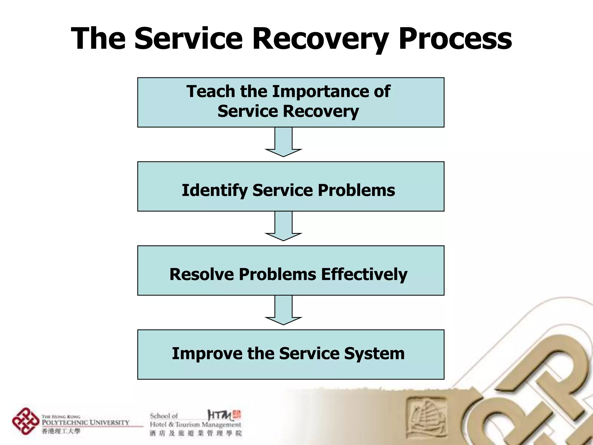 The Service Recovery Process
        Teach the Importance of
           Service Recovery



       Identify Service Problems




      Resolve Problems Effectively



      Improve the Service System
 