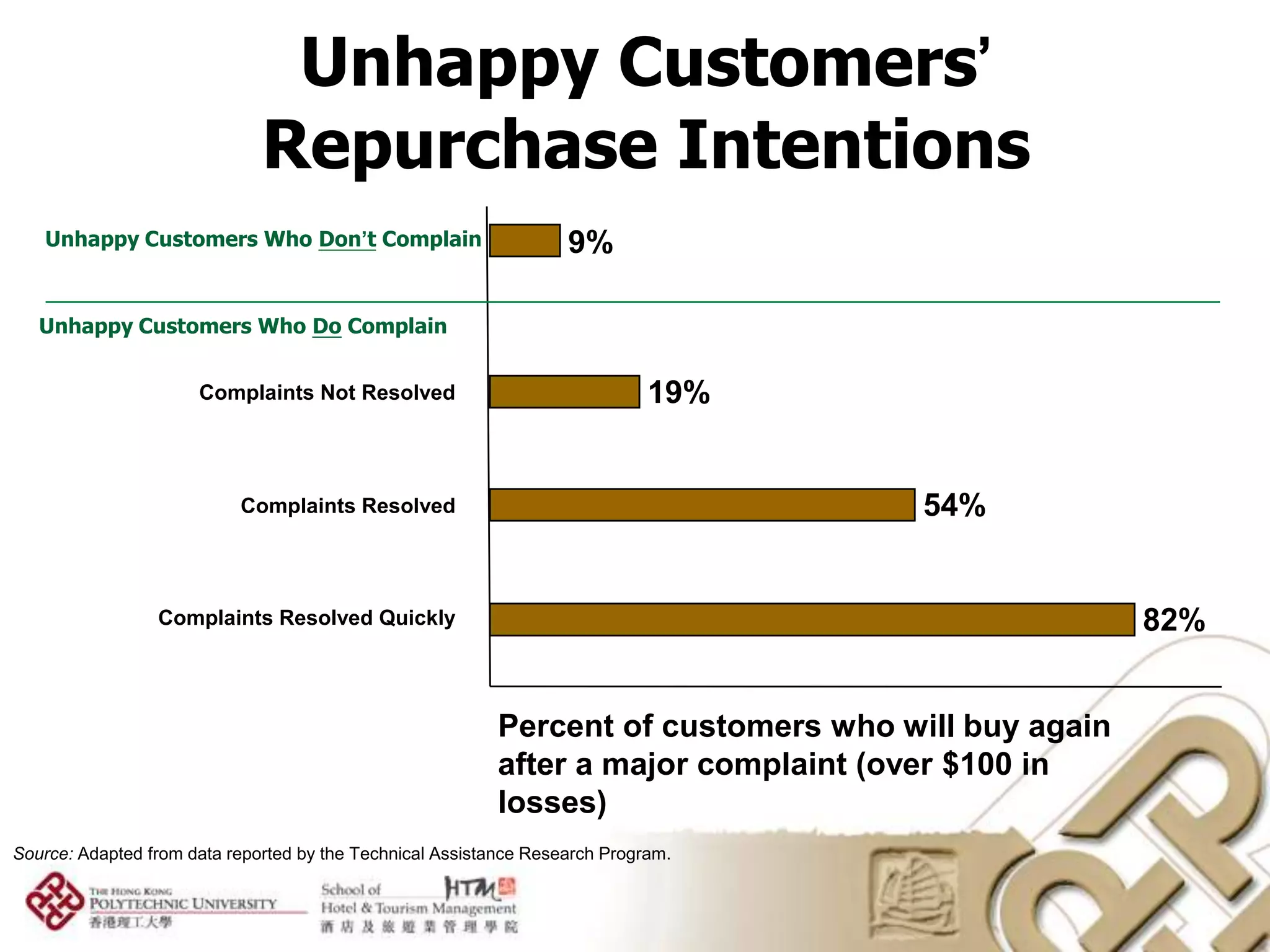 Unhappy Customers’
                              Repurchase Intentions
   Unhappy Customers Who Don’t Complain                            9%

   Unhappy Customers Who Do Complain


                      Complaints Not Resolved                                19%


                           Complaints Resolved                                       54%


                 Complaints Resolved Quickly                                                        82%


                                                          Percent of customers who will buy again
                                                          after a major complaint (over $100 in
                                                          losses)
Source: Adapted from data reported by the Technical Assistance Research Program.
 