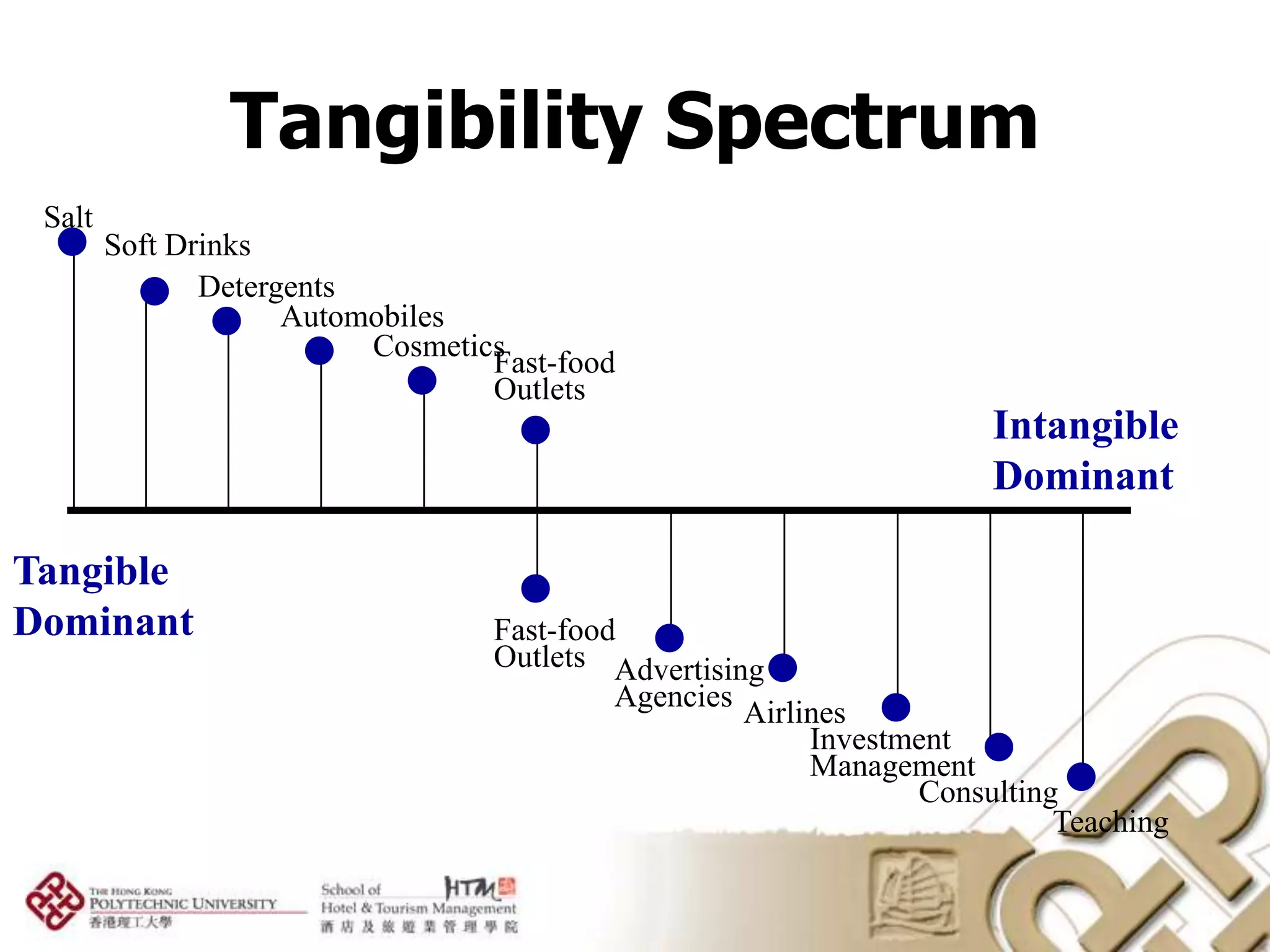Tangibility Spectrum
 Salt
  Soft Drinks
      Detergents
            Automobiles
                Cosmetics
                         Fast-food
                     Outlets
                                                            Intangible
                                                             Dominant

Tangible
                            
Dominant                  Fast-food 
                          Outlets Advertising
                                             
                                            Airlines 
                                   Agencies
                                                 Investment 
                                                        Consulting 
                                                 Management
                                                                  Teaching
 