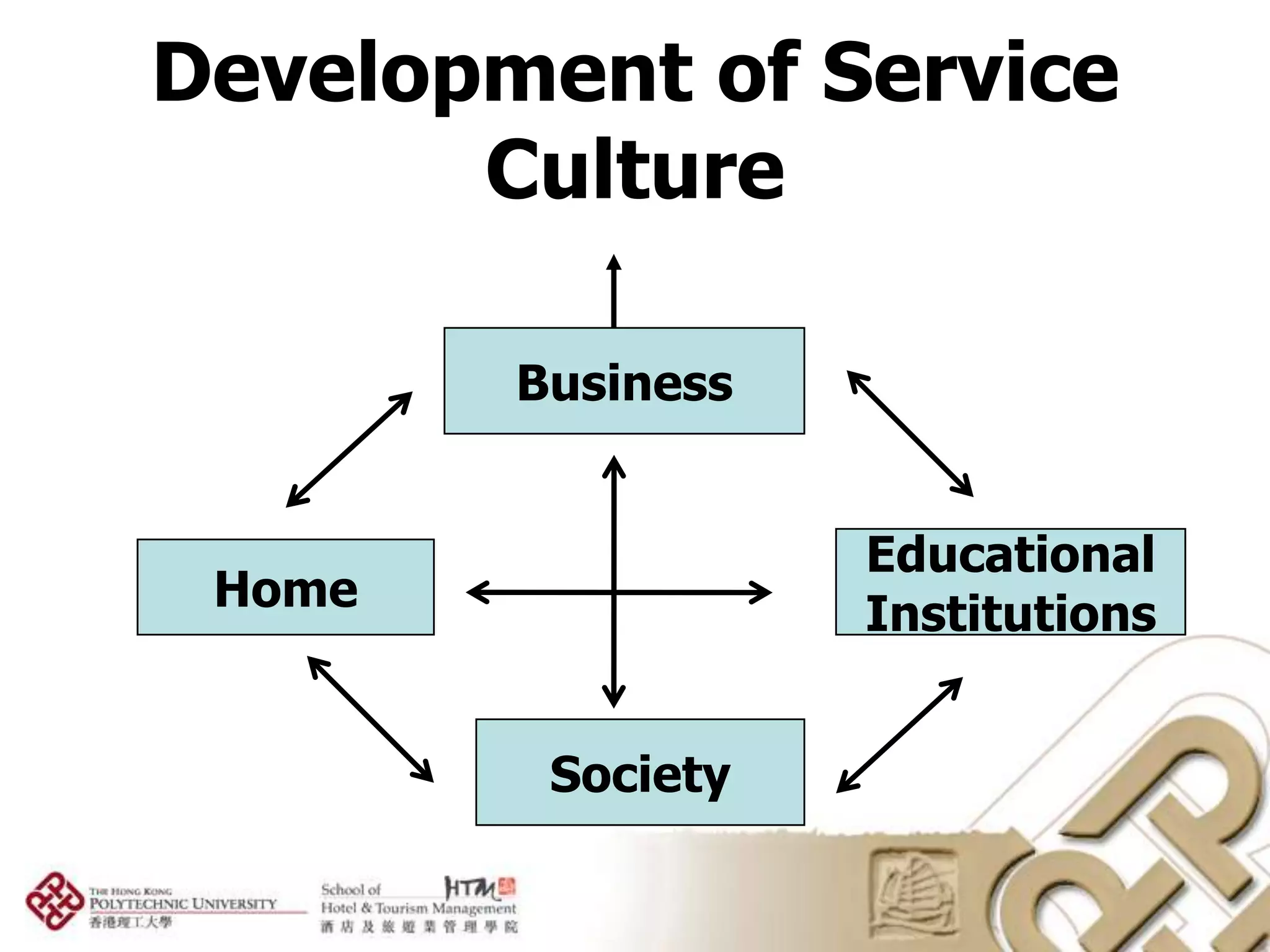 Development of Service
       Culture

        Business


                   Educational
 Home              Institutions


         Society
 