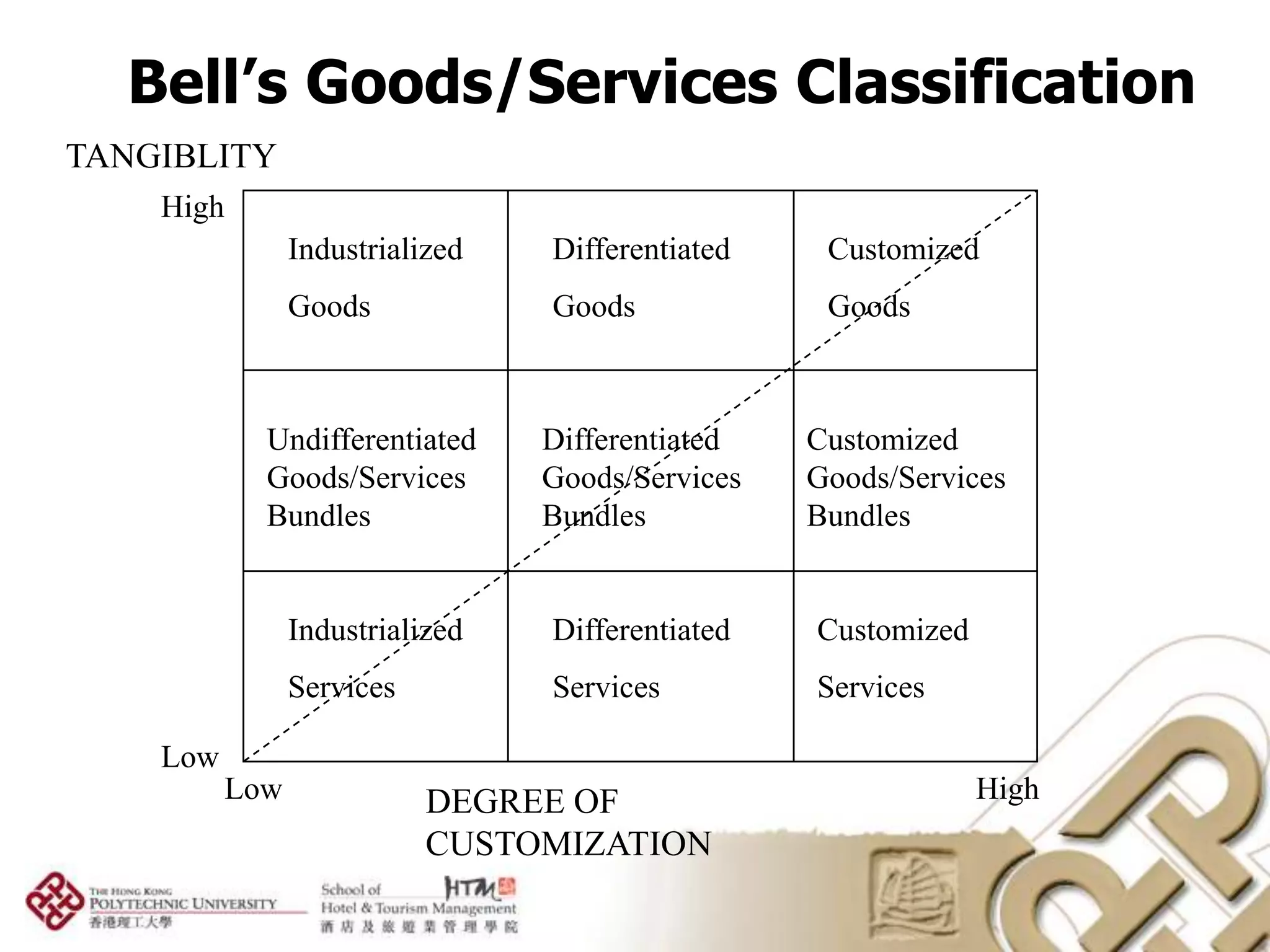 Bell’s Goods/Services Classification
TANGIBLITY
    High
                Industrialized   Differentiated    Customized
                Goods            Goods             Goods



            Undifferentiated     Differentiated   Customized
            Goods/Services       Goods/Services   Goods/Services
            Bundles              Bundles          Bundles


                Industrialized   Differentiated   Customized
                Services         Services         Services

    Low
          Low              DEGREE OF                           High
                           CUSTOMIZATION
 