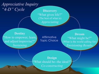 Presentation on the topic of Appreciative-Inquiry in health care .ppt