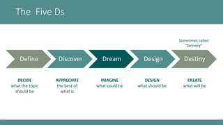 Define Discover Dream Design Destiny
The Five Ds
Sometimes called
“Delivery”
DECIDE
what the topic
should be
APPRECIATE
th...