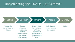 Define Discover Dream Design Destiny
Implementing the Five Ds – AI “Summit”
Choose the
overall focus for
inquiry
Conduct
i...