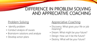 DIFFERENCE IN PROBLEM SOLVING
AND APPRECIATIVE COACHING
Problem Solving
• Identify problem
• Conduct analysis of causes
• Brainstorm solutions and analyze
• Develop action plans
Appreciative Coaching
• Discovery: What gives your life or job
meaning?
• Dream: What might be your future?
• Design: How can it be the future?
• Destiny: What will be your future?
 
