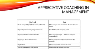 APPRECIATIVE COACHING IN
MANAGEMENT
Don’t ask Ask
What’s wrong with you? What’s wrong with them? When have you been successful in the your other job
duties?
Why can’t you learn from your past mistakes? How did that work out in your past?
Why do you think that it doesn’t work? What are your strengths & abilities to complete
company goals?
Why did you choose that outcome? What is your desired or dream outcome for this
situation?
Why bother? What do you want to do about the issue?
What are you supposed to do about it? What actions can you start with now?
 
