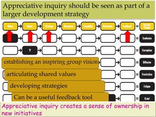 Inspiring Inquiry Appreciative inquiry | PPTX