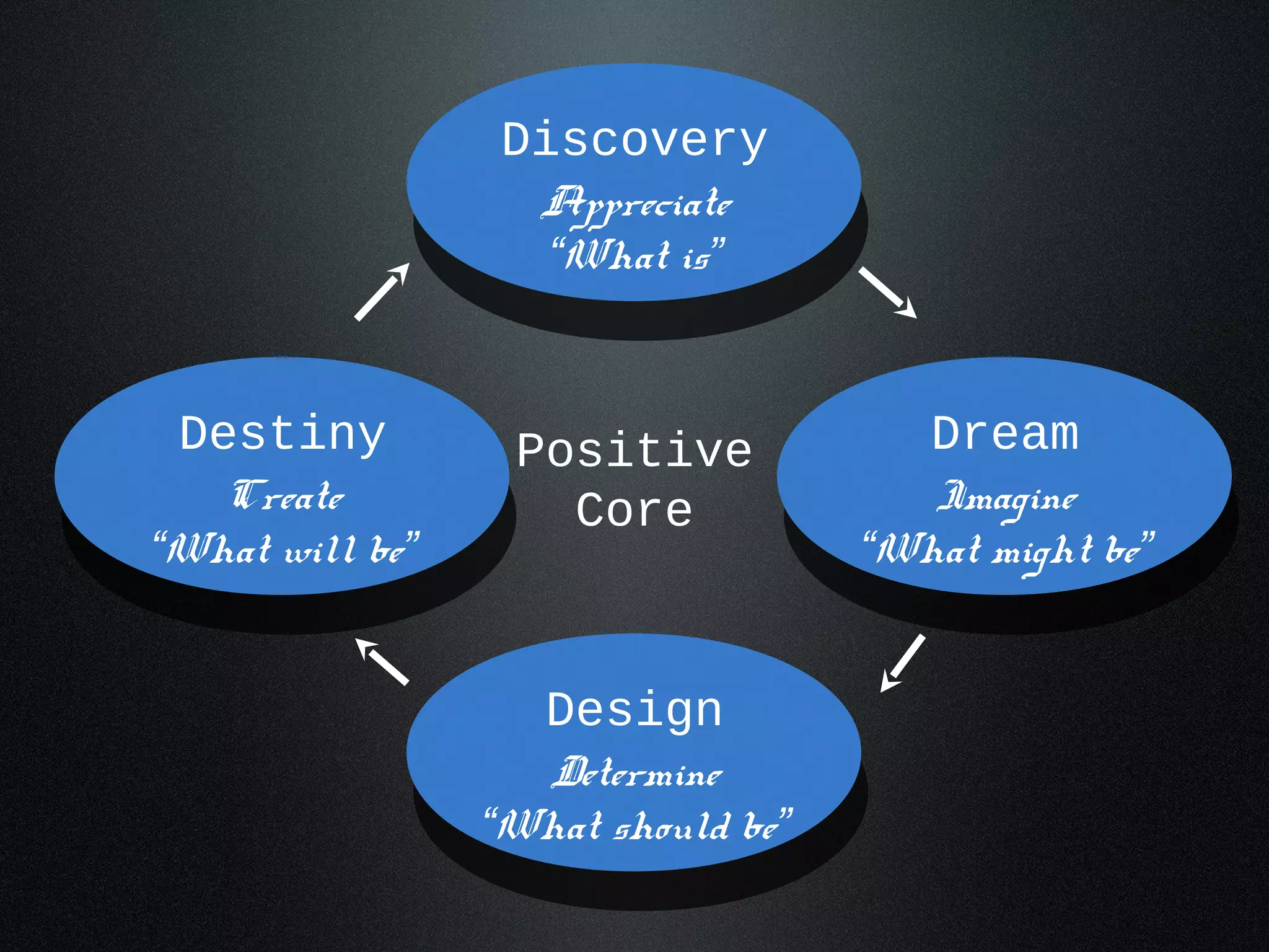 Dream 
Imagine 
“What might be” 
Discovery 
Appreciate 
“What is” 
Destiny 
Create 
“What will be” 
Positive 
Core 
Design 
Determine 
“What should be” 
 