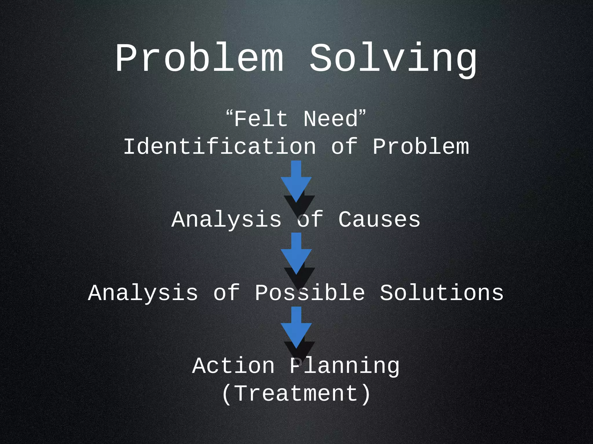 Problem Solving 
“Felt Need” 
Identification of Problem 
Analysis of Causes 
Analysis of Possible Solutions 
Action Planning 
(Treatment) 
 