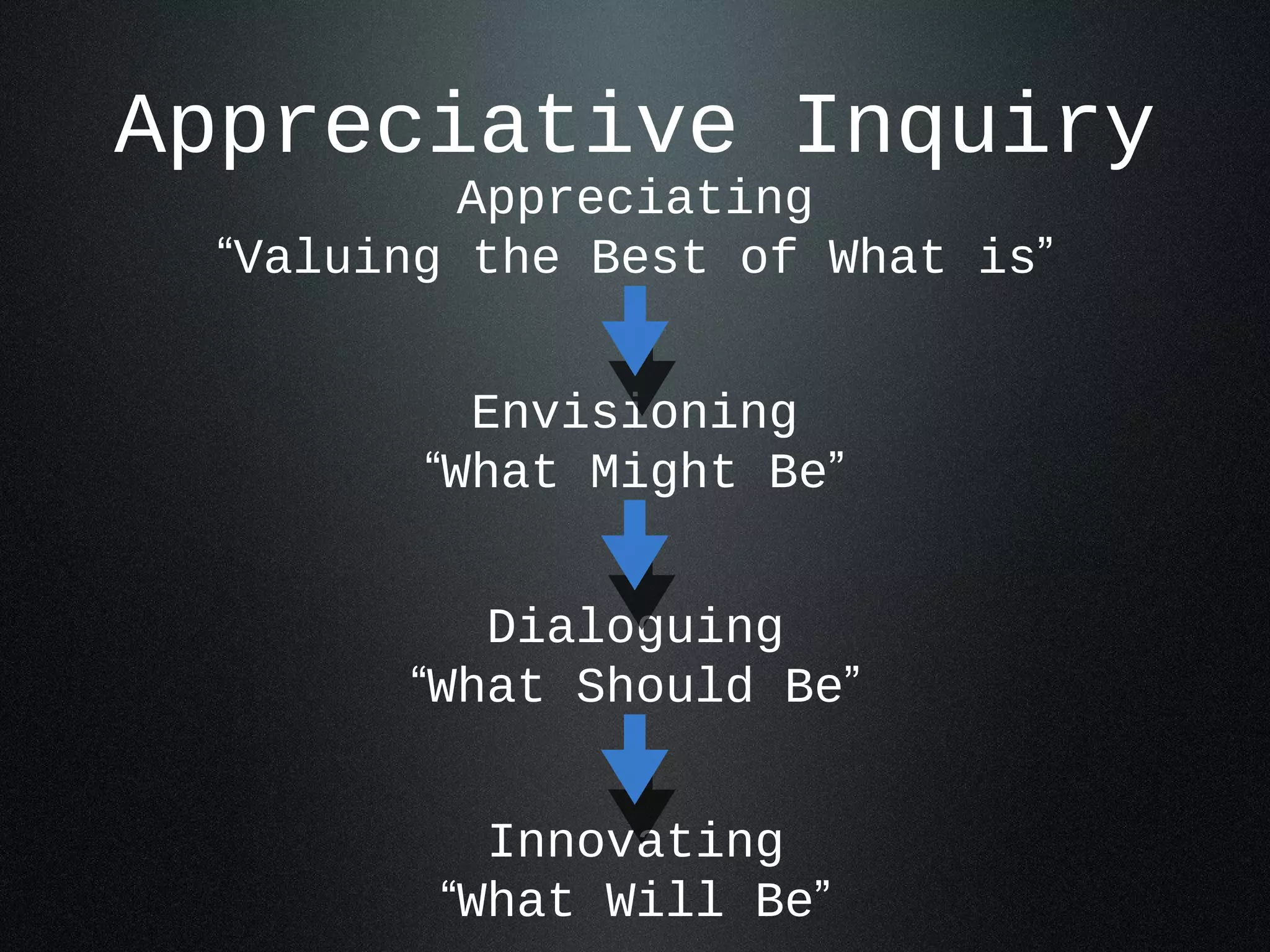 Appreciative Inquiry 
Appreciating 
“Valuing the Best of What is” 
Envisioning 
“What Might Be” 
Dialoguing 
“What Should Be” 
Innovating 
“What Will Be” 
 