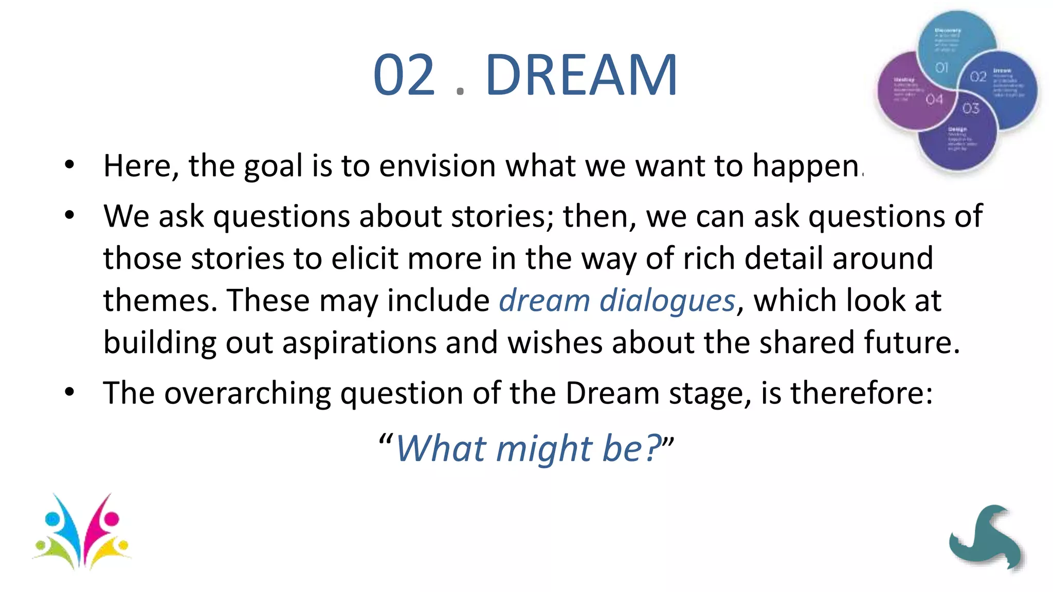 02 . DREAM
• Here, the goal is to envision what we want to happen.
• We ask questions about stories; then, we can ask questions of
those stories to elicit more in the way of rich detail around
themes. These may include dream dialogues, which look at
building out aspirations and wishes about the shared future.
• The overarching question of the Dream stage, is therefore:
“What might be?”
 