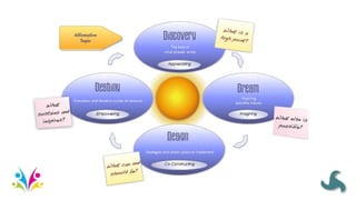 Appreciative Inquiry - an introduction | PPTX