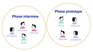 Phase interview
Phase prototype
Verificateur
Scribe
Time keeper
Interviewer
Rédacteur
Artiste
iconographe
Vérificateur
 