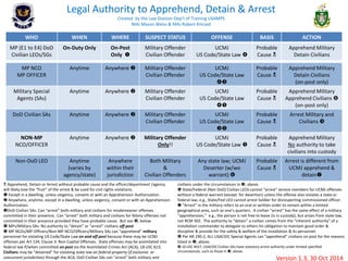 Legal Authority to Apprehend, Detain & Arrest 
Created by the Law Division Dep’t of Training USAMPS 
MAJ Mason Weiss & MAJ Robert Kincaid 
WHO WHEN WHERE SUSPECT STATUS OFFENSE BASIS ACTION 
civilians under the circumstances in , above. 
 State/Federal (Non DoD) Civilian LEOs cannot “arrest” service members for UCMJ offenses 
without a federal warrant (except for desertion) unless the offense also violates a state or 
federal law, e.g., State/Fed LEO cannot arrest Soldier for disrespecting commissioned officer. 
 “Arrest” in the military refers to an oral or written order to remain within a limited 
geographical area, such as one’s quarters. A civilian “arrest” has the same effect of a military 
“apprehension,” e.g., the person is not free to leave (is in custody), but arises from state law, 
not RCM 302. The authority to “detain” a civilian comes from the “inherent authority” of a 
installation commander to delegate to others his obligation to maintain good order & 
discipline & provide for the safety & welfare of the installation & its personnel. 
 Per AR 190-2, ALL USACIDC Special Agents can “apprehend” civilians on post for the reasons 
listed in , above. 
 10 USC 4027, USACIDC Civilian SAs have statutory arrest authority under limited specified 
circumstances, such as those in , above. 
Version 1.3, 30 Oct 2014 
MP NCO 
MP OFFICER 
Anytime Anywhere  Military Offender 
Civilian Offender 
UCMJ 
US Code/State Law 
 
Probable 
Cause  
Apprehend Military 
Detain Civilians 
(on-post only) 
MP (E1 to E4) DoD 
Civilian LEOs/SGs 
On-Duty Only On-Post 
Only  
Military Offender 
Civilian Offender 
UCMJ 
US Code/State Law  
Probable 
Cause  
Apprehend Military 
Detain Civilians 
Military Special 
Agents (SAs) 
Anytime Anywhere  Military Offender 
Civilian Offender 
UCMJ 
US Code/State Law 
 
Probable 
Cause  
Apprehend Military 
Apprehend Civilians  
(on-post only) 
DoD Civilian SAs Anytime Anywhere  Military Offender 
Civilian Offender 
UCMJ 
US Code/State Law 
 
Probable 
Cause  
Arrest Military and 
Civilians  
NON-MP 
NCO/OFFICER 
Anytime Anywhere  Military Offender 
Only!! 
UCMJ 
US Code/State Law  
Probable 
Cause  
Apprehend Military 
No authority to take 
civilians into custody 
Non-DoD LEO Anytime 
(varies by 
agency/state) 
Anywhere 
within their 
jurisdiction 
Both Military 
& 
Civilian Offenders 
Any state law; UCMJ 
Deserter (w/wo 
warrant)  
Probable 
Cause  
Arrest is different from 
UCMJ apprehend & 
detain 
 Apprehend, Detain or Arrest without probable cause and the officer/department /agency 
will likely lose the “fruit” of the arrest & be sued for civil rights violations. 
 Except in a dwelling, unless exigency, consent or with an Apprehension Authorization. 
 Anywhere, anytime, except in a dwelling, unless exigency, consent or with an Apprehension 
Authorization. 
DoD Civilian SAs: Can “arrest” both military and civilians for misdemeanor offenses 
committed in their presence; Can “arrest” both military and civilians for felony offenses not 
committed in their presence provided they have probable cause. But see , below. 
 MPs/Military SAs: No authority to “detain” or “arrest” civilians off post. 
 MP NCOs/MP Officers/Non-MP NCO/Officers/Military SAs can “apprehend” military 
personnel for violating US Code/State Law on and off post because these may be UCMJ 
offenses per Art 134, Clause 3: Non-Capital Offenses. State offenses may be assimilated into 
federal law if/when committed on post via the Assimilated Crimes Act (ACA), 18 USC §13; 
Civilians may be “detained” for violating state law on federal property (if exclusive or 
concurrent jurisdiction) through the ACA. DoD Civilian SAs can “arrest” both military and 
