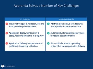 APPRENDA.COM
Cloud native apps & microservices are
hard to develop and architect
Application deployment is slow &
costly, reducing efficiency in a big way
Application delivery is expensive and
inefficient, impacting utilization
Apprenda Solves a Number of Key Challenges
KEY CHALLENGE APPRENDA’S SOLUTION
1
2
3
Abstract cloud native architectures
into a platform that’s easy to use
Automate & standardize deployment
to reduce cost and friction
Be a multi-datacenter operating
system that owns application delivery
1
2
3
 