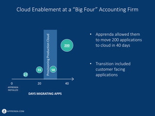 APPRENDA.COM
ProvisioningProductionCloud
27
55 58
200
0 20 40
Cloud Enablement at a “Big Four” Accounting Firm
• Apprenda allowed them
to move 200 applications
to cloud in 40 days
• Transition included
customer facing
applications
DAYS MIGRATING APPS
APPRENDA
INSTALLED
 