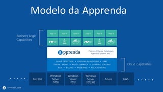 APPRENDA.COM
Modelo da Apprenda
FAULT DETECTION  LOGGING & AUDITING  RBAC
TENANT MGMT  MULTI-TENANCY  DYNAMIC SCALING
ALM  BILLING  METERING  POLICY ENGINE
Plug-ins (Change Databases,
Approval Systems, etc.)
App A App A App A App B App B App B
Business Logic
Capabilities
Cloud Capabilities
Windows
Server
2008
Windows
Server
2012
Windows
Server
2012 R2
Azure AWSRed Hat . . . . .. . . . .
 