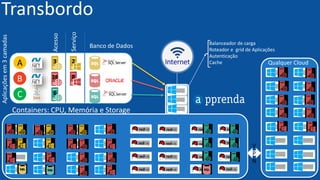 APPRENDA.COM
Transbordo
Internet
Aplicaçõesem3camadas
A
B
C
Acesso
Serviço
Banco de Dados
3 2
816
6
V
P
N
Qualquer Cloud
Balanceador de carga
Roteador e grid de Aplicações
Autenticação
Cache
Containers: CPU, Memória e Storage
 