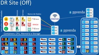 APPRENDA.COM
DR Site (Off)
Internet
Aplicaçõesem3camadas
A
B
C
Acesso
Serviço
Banco de Dados
3 2
816
6
V
P
N
Containers: CPU, Memória e Storage
Qualquer Cloud
 