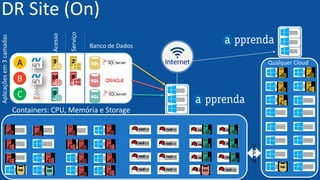 APPRENDA.COM
DR Site (On)
Internet
Aplicaçõesem3camadas
A
B
C
Acesso
Serviço
Banco de Dados
3 2
816
6
V
P
N
Containers: CPU, Memória e Storage
Qualquer Cloud
 