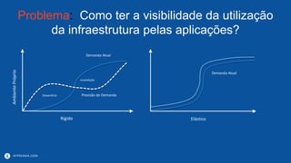 APPRENDA.COM
Problema: Como ter a visibilidade da utilização
da infraestrutura pelas aplicações?
Rígido
AmbientePróprio
Demanda Atual
insatisfação
Previsão de DemandaDesperdício
Elástico
Demanda Atual
 