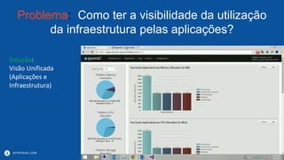 APPRENDA.COM
Problema: Como ter a visibilidade da utilização
da infraestrutura pelas aplicações?
Solução:
Visão Unificada
(Aplicações e
Infraestrutura)
 