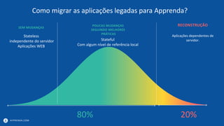 APPRENDA.COM
Como migrar as aplicações legadas para Apprenda?
POUCAS MUDANÇAS
SEGUINDO MELHORES
PRÁTICAS
SEM MUDANÇAS
RECONSTRUÇÃO
80% 20%
Stateful
Com algum nível de referência local
Stateless
independente do servidor
Aplicações WEB
Aplicações dependentes de
servidor.
 