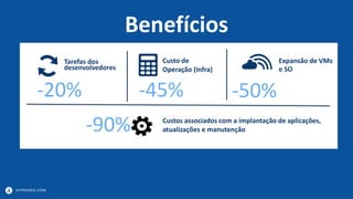 APPRENDA.COM
Benefícios
-20%
Tarefas dos
desenvolvedores
-45%
Custo de
Operação (Infra)
Expansão de VMs
e SO
-50%
Custos associados com a implantação de aplicações,
atualizações e manutenção-90%
 