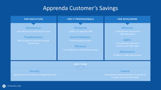 APPRENDA.COM
Apprenda Customer’s Savings
Optimization:
45% reduction in infrastructure costs
Transformation:
60% increase in innovation-related
investments
FOR EXECUTIVES
VM Sprawl:
1,500 to 15 app layer VMs
Server Utilization:
47 to 15 physical servers
Efficiency:
Cut 14,000 hours off operational tasks
FOR IT PROFESSIONALS
Efficiency:
Cut 40,000 dev hours across
3,600 developers
Agility:
Cut 6,400 days off time to
market across 400+ apps
Optimization:
27,000 to 11,500 app instances
FOR DEVELOPERS
Control:
Automatically deploy application components
to public and/or private clouds
Security:
Highly secure multi-tenancy at application level
FOR IT RISK
 