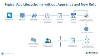 A PPRENDA.COM
Typical	App	Lifecycle:	life	without	Apprenda	and	New	Relic
Application	ready	
for	system	test
Request	IT	for	
resources
Negotiate	with	IT	
for	resources
Wait	for	resources	
to	be	provisioned
And	configured
Enable	monitoring
and	develop	
dashboards
Test	app	for	
performance	and	
reliability
Again	wait	for	provisioning	
and	configuration	of	
infrastructure	for	production	
Again,	enable	access	
for	monitoring
Go	Live!
Continuously	monitor	
applications,	and	alter	
monitoring	KPIs
Provision	more/less	
infrastructure	based	on	
application	SLA
Again	ready	for	production
Change	code	to	eliminate	
performance	bottlenecks	and	
apply	changes
 