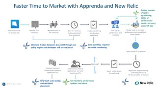 A PPRENDA.COM
Application	ready	
for	system	test
Request	IT	for	
resources
Negotiate	with	IT	
for	resources
Wait	for	resources	
to	be	provisioned
And	configured
Enable	monitoring
and	develop	
dashboards
Test	app	for	
performance	and	
reliability
Change	code	to	eliminate	
performance	bottlenecks	and	
apply	changes
Again	wait	for	provisioning	
and	configuration	of	
infrastructure	for	production	
Again,	enable	access	
for	monitoring
Go	Live!
Continuously	monitor	
applications,	and	alter	
monitoring	KPIs
Provision	more/less	
infrastructure	based	on	
application	SLA
Again	ready	for	production
Reduce	number	
of	cycles
by	collecting	
1000s	of	
performance	
metric		on	every	
aspect	of	app
Eliminate	 friction	 between	 dev and	IT	through	our	
policy	 engine	and	developer	self	service	portal
Zero	plumbing	 required	
to	enable	 monitoring
Get	real-time	performance	
updates	 and	alerts
One	touch	 auto-scaling
and	workload	
placement
Faster	Time	to	Market	with	Apprenda	and	New	Relic
 