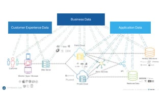 A PPRENDA.COM
©2008-15 New Relic, Inc. All rights reserved.
Relational DataApp Server
Customer
Web Server
Browser
6
Mobile / Apps / Browser
Public Cloud
NoSQL data store
Private Cloud
APIMicro Services
Private Cloud
Application Data
Business Data
Customer Experience Data
 