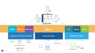 A PPRENDA.COM
Business Data Application DataCustomer Experience Data
 