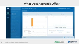 21 Copyright 2015. Confidential – Distribution prohibited without permission
What Does Apprenda Offer?
 