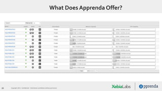 23 Copyright 2015. Confidential – Distribution prohibited without permission
What Does Apprenda Offer?
 
