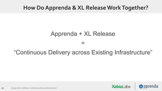 30 Copyright 2015. Confidential – Distribution prohibited without permission
How Do Apprenda & XL Release WorkTogether?
Apprenda + XL Release
=
“Continuous Delivery across Existing Infrastructure”
 
