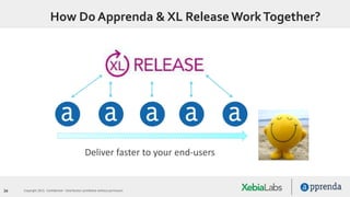 34 Copyright 2015. Confidential – Distribution prohibited without permission
How Do Apprenda & XL Release WorkTogether?
Deliver faster to your end-users
 