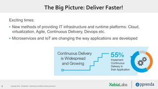 9 Copyright 2015. Confidential – Distribution prohibited without permission
The Big Picture: Deliver Faster!
Exciting times:
▪ New methods of providing IT infrastructure and runtime platforms: Cloud,
virtualization, Agile, Continuous Delivery, Devops etc.
▪ Microservices and IoT are changing the way applications are developed
 