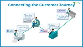 Download
our app
“
”
Get to know
us
“
”
Set your
preferences
“
”
Here’s an offer
you’ll love
“
”
VIEW SIGNUP
INSTALL
PURCHASE
Connecting the Customer Journey
 