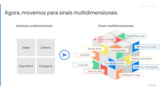 Proprietary + ConfidentialProprietary + Confidential
Agora, movemos para sinais multidimensionais
Idade Gênero
CategoriaDispositivo
Variáveis unidimensionais Sinais multidimensionais
 