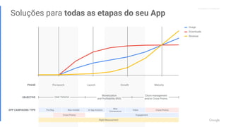 Proprietary + ConfidentialProprietary + Confidential
PHASE
OBJECTIVE
APP CAMPAIGNS TYPE
Pre-launch Launch Growth Maturity
Cross Promo
Engagement
Right Measurement
Soluções para todas as etapas do seu App
Usage
Downloads
Revenue
User Volume
Monetization
and Profitability (ROI)
Churn management
and/or Cross Promo
Max Installs
Cross Promo
Pre Reg In App Actions
Max
Conversions
Value
 