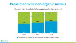 37
Crescimento de non-organic installs
Share de Non-Organic Install em apps com Marketing Spend
 
