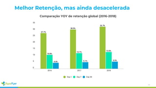 38
Comparação YOY de retenção global (2016-2018)
Melhor Retenção, mas ainda desacelerada
 