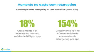 40
Aumento no gasto com retargeting
18% 154%Crescimento YoY
increase no número
médio de NOI por app
Crescimento YoY no
número médio de
conversões de
retargeting por app
Comparação entre Retargeting vs. User Acquisition (2017 x 2018)
 